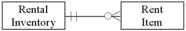 <strong>Which of the following diagrams represents the cardinality pairs in a situation where a business that rents power tools (not all of which get rented)writes separate rental agreements for each tool,so renters don't have to return all items at the same time?</strong> A) B) C) D)