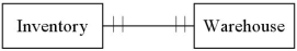 <strong>Which of the following diagrams represents the cardinality pairs in a situation where one or more warehouses are currently empty due to downsizing,and production of new products has been delayed due to difficulty obtaining materials?</strong> A) B) C) D)