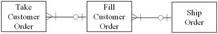 <strong>Which of the following diagrams represents the cardinality pairs in a situation where customer orders are filled one by one,but not all ordered items may be available at all times?</strong> A) B) C) D)