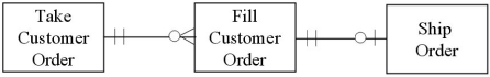 <strong>Which of the following diagrams represents the cardinality pairs in a situation where customer orders are filled one by one,but not all ordered items may be available at all times?</strong> A) B) C) D)
