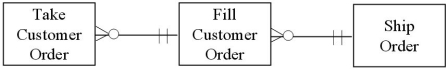 <strong>Which of the following diagrams represents the cardinality pairs in a situation where customer orders are filled one by one,but not all ordered items may be available at all times?</strong> A) B) C) D)