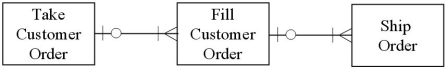 <strong>Which of the following diagrams represents the cardinality pairs in a situation where customer orders are filled one by one,but not all ordered items may be available at all times?</strong> A) B) C) D)