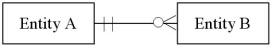 <strong>In which of the following cases is the number of tables required to represent the relationship equal to three?</strong> A) B) C) D)