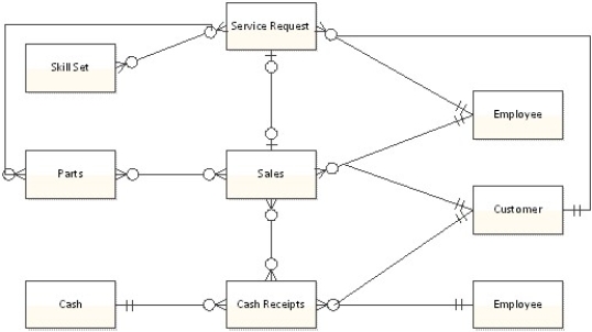 <strong>Which of the following would be true when implementing this REA diagram into a relational database? </strong> A) The primary key for Employee would be a foreign key for Cash Receipts. B) The primary key for Cash Receipts would be a foreign key for Cash. C) The primary key for Parts would be a foreign key for Service Request. D) The primary key for Sales would be a foreign key for Service Request.