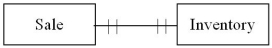 <strong>Which of the following transactions is represented by the diagram below? </strong> A) An automobile salvage business holds weekly auctions at which it sells its entire inventory. B) A grocery store sells products to consumers. C) A hobbyist restores antique cars. When a car is finished, she sells it on eBay. D) A firm sells movies to consumers through an online downloading service.