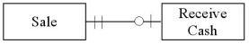 <strong>Which of the following transactions is represented by the diagram below? </strong> A) Cash and carry consumer retail sales B) Consumer retail sales paid in installments to the seller C) Business to business sales of nondurable goods D) Business that allows customers to carry a balance and make installment payments