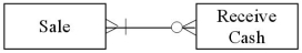 <strong>Which of the following transactions is represented by the diagram below? </strong> A) Cash and carry consumer retail sales B) Consumer retail sales paid in installments to the seller C) Business to business sales of nondurable goods D) Business that allows customers to carry a balance and make installment payments