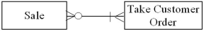 <strong>Which of the following transactions is represented by the diagram below? </strong> A) Each sale is associated with a single order and there is a time lag between the time an order is taken and delivery of the product. B) Each sale can be comprised of multiple orders and each order can be associated with multiple sales or no sales. C) Each sale can be comprised of multiple orders and each order can be associated with one or more sales. D) Each sale is associated with a single order and there is no time lag between the time an order is taken and delivery of the product.