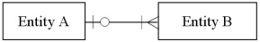 <strong>A relationship is diagrammed below using the [Min,Max] notation.Which of the diagrams below represents the same relationship using the crow's fee notation?  </strong> A)   B)   C)   D)   <div style=padding-top: 35px> 