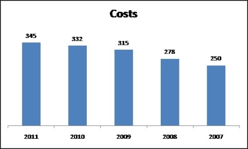 <strong>Which of the following statements is true about the chart below? </strong> A) The x-axis is in reverse chronological order, which violates a principle of proper graph design. B) The chart appears to conform to the principles of proper graph design. C) The vertical axis doesn't appear to start at the origin (zero). D) The chart used 2-D bars instead of 3-D, which violates a principle of proper graph design.