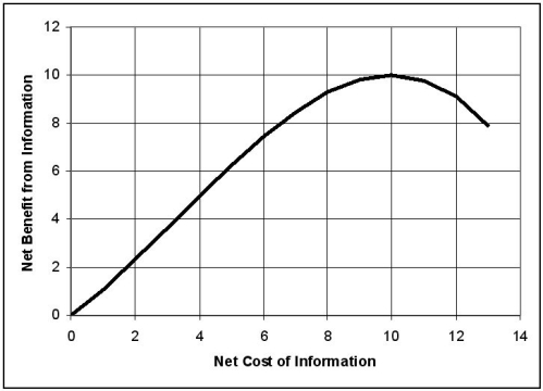 <strong> Refer to the chart above.At what point,measured in terms of the net cost of information,does information overload begin?</strong> A) 0 B) 5 C) 10 D) 12