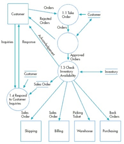 <strong>In the data flow diagram below,Shipping is a </strong> A) data store. B) data flow. C) data source. D) data destination.
