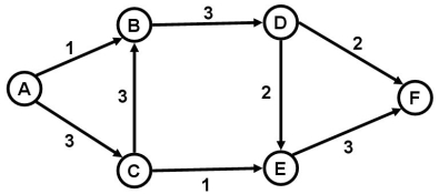 <strong>Refer to the diagram below,where the numbers next to the arrows refer to the number of days required for completion of the corresponding activity.What is the critical path? </strong> A) A-B-D-F B) A-C-E-F C) A-B-D-E-F D) A-C-B-D-F E) A-C-B-D-E-F