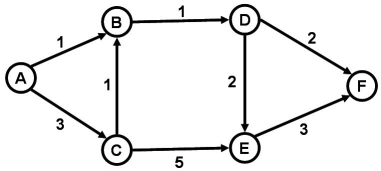 <strong>Refer to the diagram below,where the numbers next to the arrows refer to the number of days required for completion of the corresponding activity.What is the critical path? </strong> A) A-B-D-F B) A-C-E-F C) A-B-D-E-F D) A-C-B-D-F E) A-C-B-D-E-F