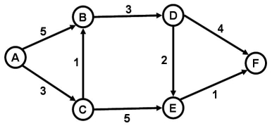 <strong>Refer to the diagram below,where the numbers next to the arrows refer to the number of days required for completion of the corresponding activity.What is the critical path? </strong> A) A-B-D-F B) A-C-E-F C) A-B-D-E-F D) A-C-B-D-F E) A-C-B-D-E-F