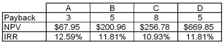 <strong>Refer to the table below,which shows the results of payback,net present value,and internal rate of return analysis of four projects.Which is preferred by the payback criterion? </strong> A) Project A B) Project B C) Project C D) Project D