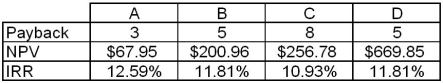 <strong>Refer to the table below,which shows the results of payback,net present value,and internal rate of return analysis of four projects.Which is preferred by the net present value criterion? </strong> A) Project A B) Project B C) Project C D) Project D