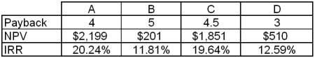 <strong>Refer to the table below,which shows the results of payback,net present value,and internal rate of return analysis of four projects.Which is preferred by the internal rate of return criterion? </strong> A) Project A B) Project B C) Project C D) Project D