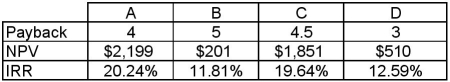 <strong>Refer to the table below,which shows the results of payback,net present value,and internal rate of return analysis of four projects.Which is preferred by the net present value criterion? </strong> A) Project A B) Project B C) Project C D) Project D
