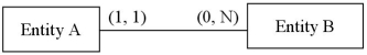 <strong>A relationship is diagrammed below using the [Min,Max] notation.Which of the diagrams below represents the same relationship using the crow's feet notation?  </strong> A)   B)   C)   D)   <div style=padding-top: 35px> 