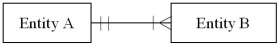 <strong>A relationship is diagrammed below using the [Min,Max] notation.Which of the diagrams below represents the same relationship using the crow's feet notation?  </strong> A)   B)   C)   D)   <div style=padding-top: 35px> 