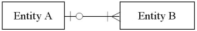 <strong>A relationship is diagrammed below using the [Min,Max] notation.Which of the diagrams below represents the same relationship using the crow's feet notation?  </strong> A)   B)   C)   D)   <div style=padding-top: 35px> 