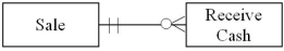<strong>Which of the following transactions is represented by the diagram below? </strong> A) a lumber yard where customers may pay with cash for all purchases B) a buy-here-pay-here auto dealer where a car buyer sends monthly cash payments to the dealer C) a consulting firm that offers a variety of consulting services to other businesses D) a department store that allows customers to carry a balance and to make installment payments, if they choose