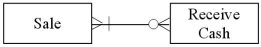 <strong>Which of the following transactions is represented by the diagram below? </strong> A) a lumber yard where customers may pay with cash for all purchases B) a buy-here-pay-here auto dealer where a car buyer sends monthly cash payments to the dealer C) a consulting firm that offers a variety of consulting services to other businesses D) a department store that allows customers to carry a balance and to make installment payments, if they choose