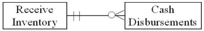 <strong>Which of the following transactions is represented by the diagram below? </strong> A) Vendors send a bill for each inventory item purchased which is payable on receipt. B) A single purchase of inventory is paid for with multiple payments. C) Inventory vendors send a monthly bill for merchandise delivered. The seller does not accept or allow installment payments. D) Some inventory purchases are paid for with multiple payments and some payments may apply to multiple purchases.