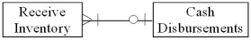 <strong>Which of the following transactions is represented by the diagram below? </strong> A) Vendors send a bill for each inventory item purchased which is payable on receipt. B) A single purchase of inventory is paid for with multiple payments. C) Inventory vendors send a monthly bill for merchandise delivered. The seller does not accept or allow installment payments. D) Some inventory purchases are paid for with multiple payments and some payments may apply to multiple purchases.