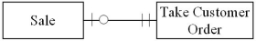 <strong>Which of the following transactions is represented by the diagram below? </strong> A) Each sale is associated with a single order, and there is a time lag between the time an order is taken and delivery of the product. B) Each sale can be comprised of multiple orders, and each order can be associated with multiple sales or no sales. C) Each sale can be comprised of multiple orders, and each order can be associated with one or more multiple sales. D) Each sale is associated with a single order and, there is no time lag between the time an order is taken and delivery of the product.