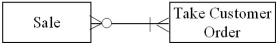 <strong>Which of the following transactions is represented by the diagram below? </strong> A) Each sale is associated with a single order, and there is a time lag between the time an order is taken and delivery of the product. B) Each sale can be comprised of multiple orders, and each order can be associated with multiple sales or no sales. C) Each sale can be comprised of multiple orders, and each order can be associated with one or more sales. D) Each sale is associated with a single order, and there is no time lag between the time an order is taken and delivery of the product.