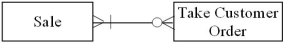 <strong>Which of the following transactions is represented by the diagram below? </strong> A) Each sale is associated with a single order, and there is a time lag between the time an order is taken and delivery of the product. B) Each sale can be comprised of multiple orders, and each order can be associated with multiple sales or no sales. C) Each sale can be comprised of multiple orders, and each order can be associated with one or more sales. D) Each sale is associated with a single order, and there is no time lag between the time an order is taken and delivery of the product.