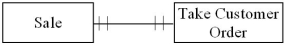 <strong>Which of the following transactions is represented by the diagram below? </strong> A) Each sale is associated with a single order, and there is a time lag between the time an order is taken and delivery of the product. B) Each sale can be comprised of multiple orders, and each order can be associated with multiple sales or no sales. C) Each sale can be comprised of multiple orders, and each order can be associated with one or more sales. D) Each sale is associated with a single order, and there is no time lag between the time an order is taken and delivery of the product.