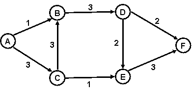 Refer to the PERT diagram below,where the numbers next to the arrows refer to the number of days required for completion of the corresponding activity.What is the critical path?