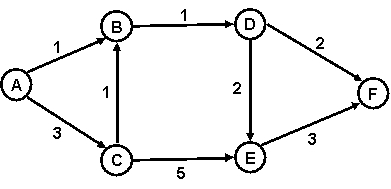 Refer to the PERT diagram below,where the numbers next to the arrows refer to the number of days required for completion of the corresponding activity.What is the critical path?  
