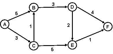 <strong>Refer to the PERT diagram below,where the numbers next to the arrows refer to the number of days required for completion of the corresponding activity.What is the critical path?  </strong> A)A-B-D-F B)A-C-E-F C)A-B-D-E-F D)A-C-B-D-F E)A-C-B-D-E-F <div style=padding-top: 35px> 