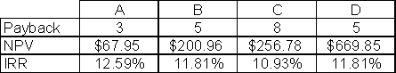 <strong>Refer to the table below,which shows the results of payback,net present value,and internal rate of return analysis of four projects.Which is preferred by the internal rate of return criterion?  </strong> A)A B)B C)C D)D <div style=padding-top: 35px> 