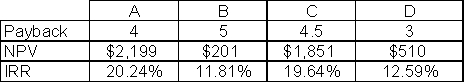 Refer to the table below,which shows the results of payback,net present value,and internal rate of return analysis of four projects.Which is preferred by the payback criterion?