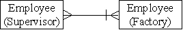 <strong>Which of the following diagrams represents the cardinality for a typical,non-matrix style of organization?</strong> A) B) C) D)