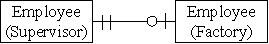 <strong>Which of the following diagrams represents the cardinality for a matrix style of organization?</strong> A) B) C) D)