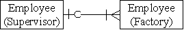 <strong>Which of the following diagrams represents the cardinality for a matrix style of organization?</strong> A) B) C) D)