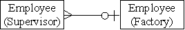 <strong>Which of the following diagrams represents the cardinality for a matrix style of organization?</strong> A) B) C) D)