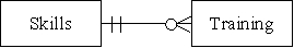 <strong>Which of the following accurately represents the cardinality for the two entities in the HR/Payroll cycle?</strong> A) B) C) D)