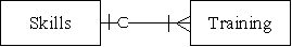 <strong>Which of the following accurately represents the cardinality for the two entities in the HR/Payroll cycle?</strong> A) B) C) D)