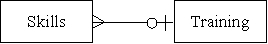 <strong>Which of the following accurately represents the cardinality for the two entities in the HR/Payroll cycle?</strong> A) B) C) D)