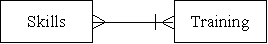 <strong>Which of the following accurately represents the cardinality for the two entities in the HR/Payroll cycle?</strong> A) B) C) D)