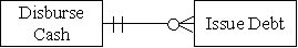 <strong>Which of the following accurately represents the cardinality for the two entities in the finance cycle?</strong> A) B) C) D)