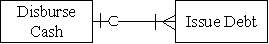 <strong>Which of the following accurately represents the cardinality for the two entities in the finance cycle?</strong> A) B) C) D)