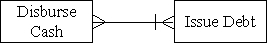 <strong>Which of the following accurately represents the cardinality for the two entities in the finance cycle?</strong> A) B) C) D)